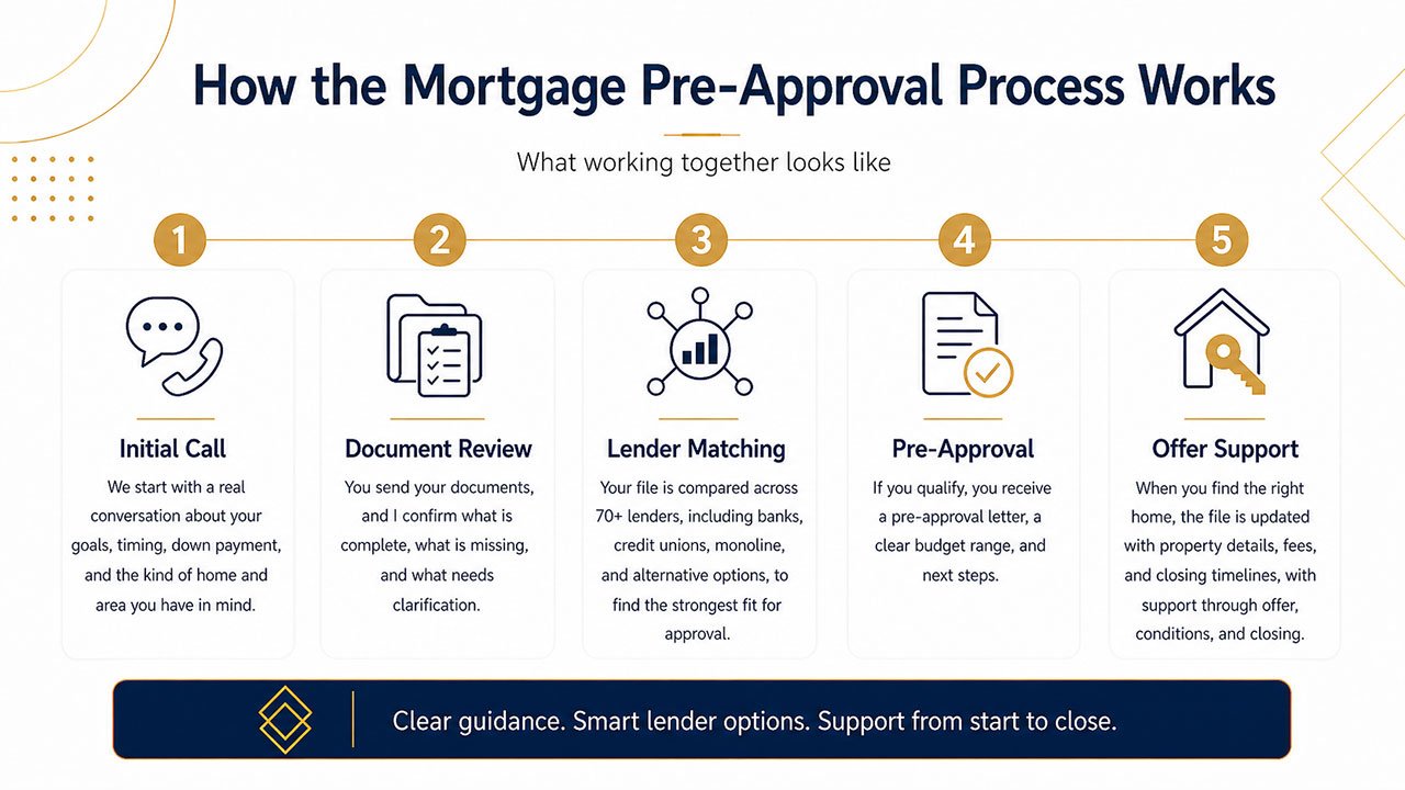 How the Pre-Approval Process Works - 5 Step Guide