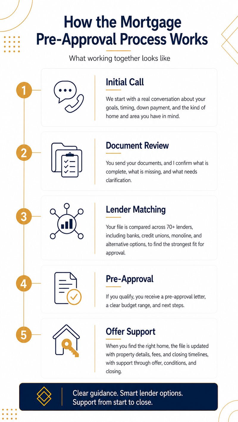How the Pre-Approval Process Works - 5 Step Guide
