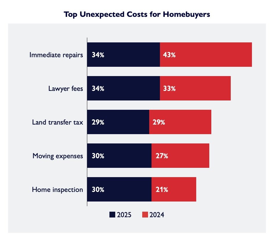 Top Unexpected Costs for Homebuyers, CMHC 2025 Mortgage Consumer Survey