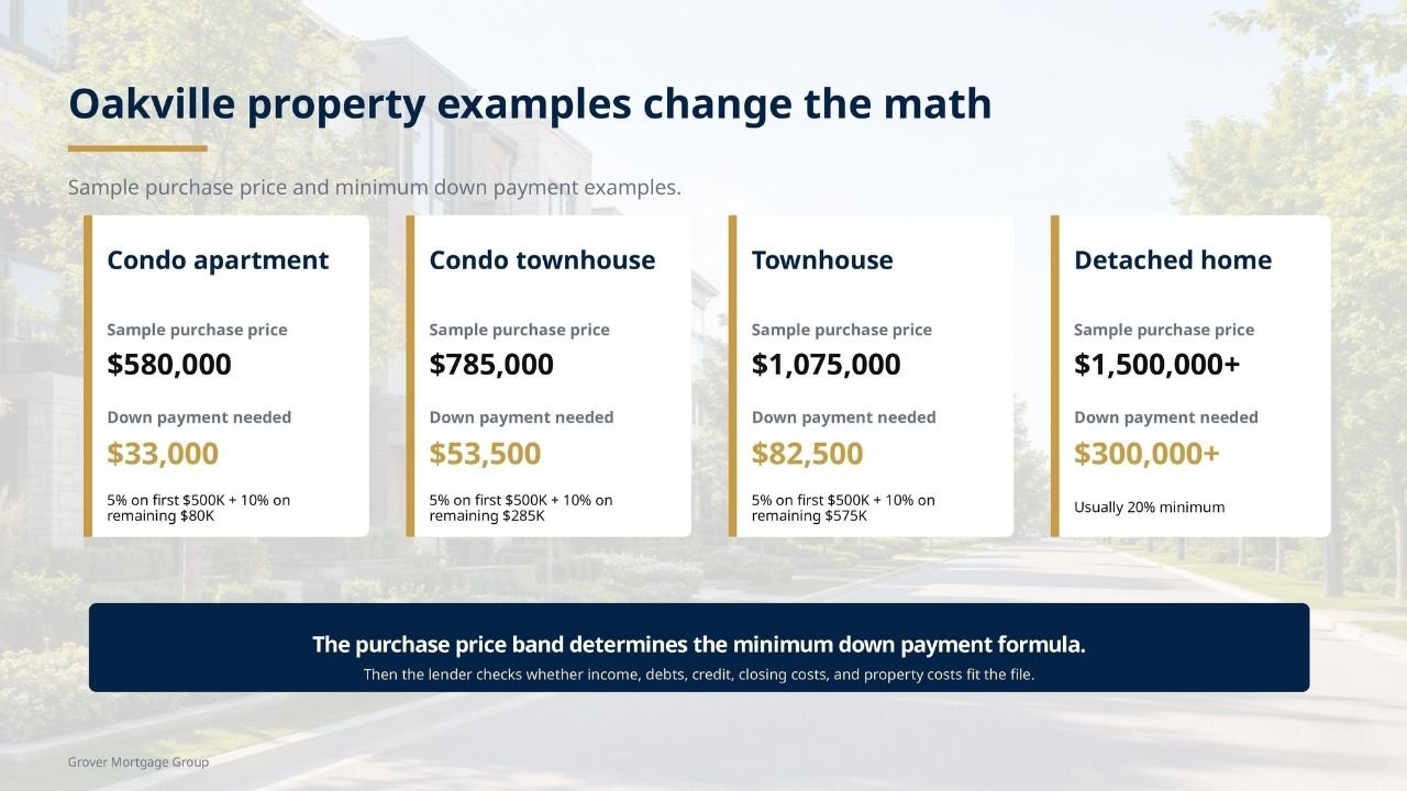 Oakville minimum down payment examples for condo apartment, townhouse and detached home