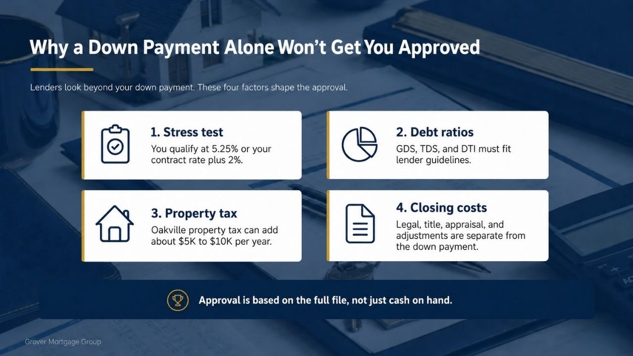 Oakville mortgage approval factors including stress test, debt ratios, property tax and closing costs