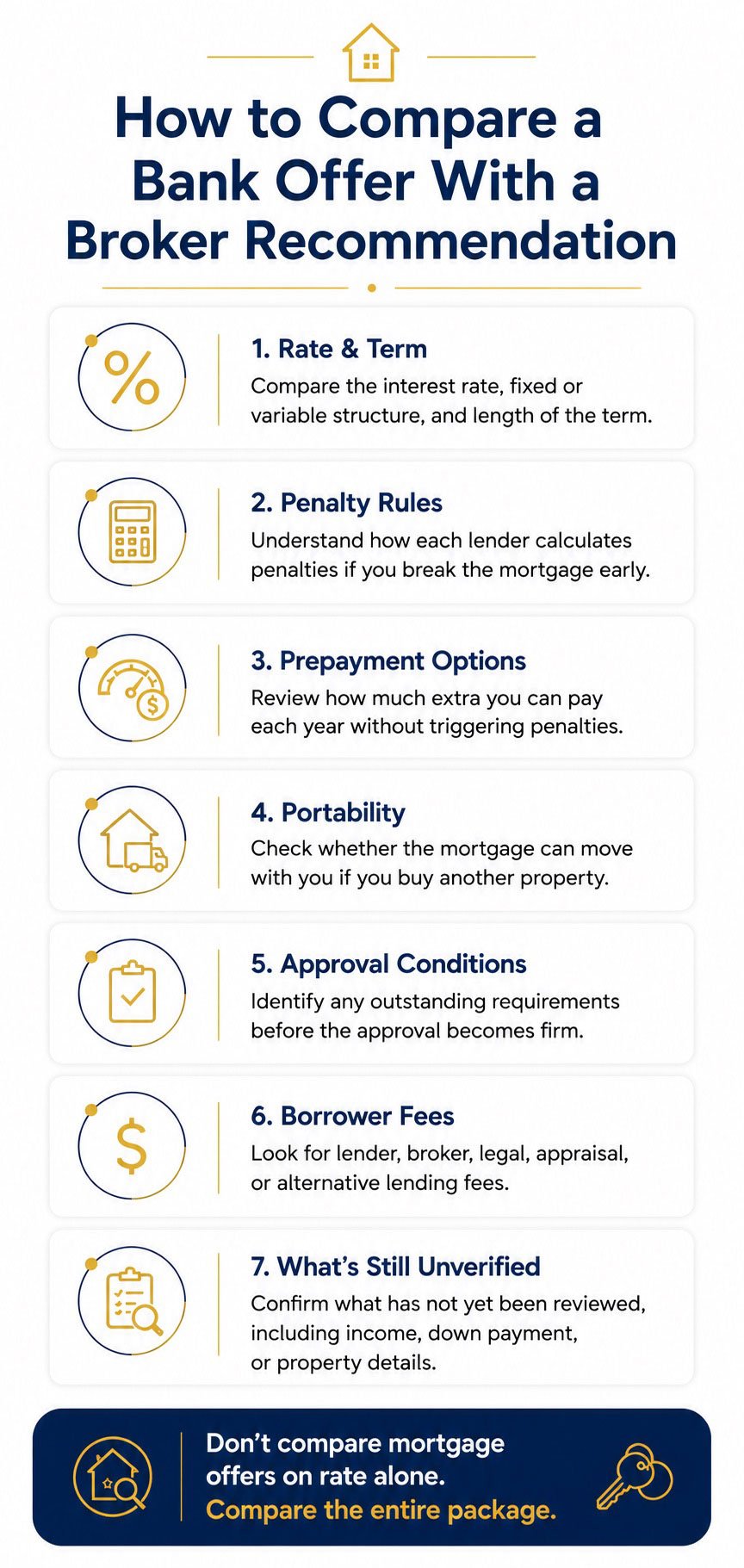 Infographic showing seven factors to compare when evaluating a bank mortgage offer versus a broker recommendation, including rate and term, penalties, prepayment privileges, portability, approval conditions, borrower fees, and unverified items.